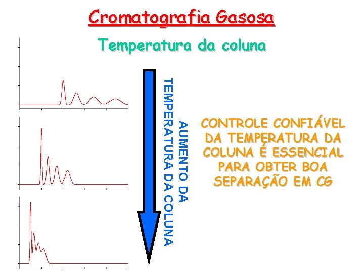 Cromatografia Gasosa Temperatura da coluna AUMENTO DA TEMPERATURA DA COLUNA CONTROLE CONFIÁVEL DA TEMPERATURA