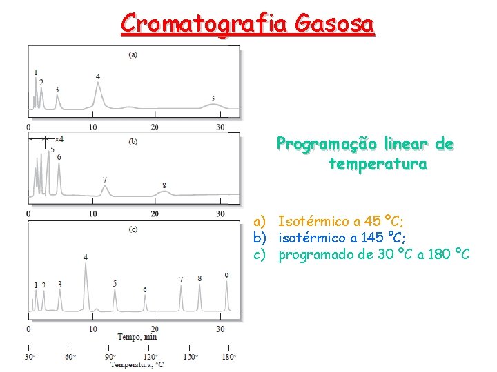 Cromatografia Gasosa Programação linear de temperatura a) Isotérmico a 45 ºC; b) isotérmico a
