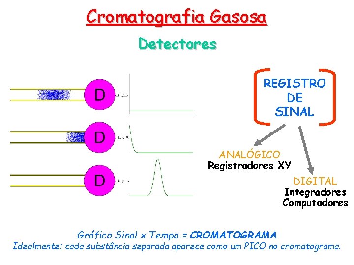 Cromatografia Gasosa Detectores REGISTRO DE SINAL ANALÓGICO Registradores XY DIGITAL Integradores Computadores Gráfico Sinal