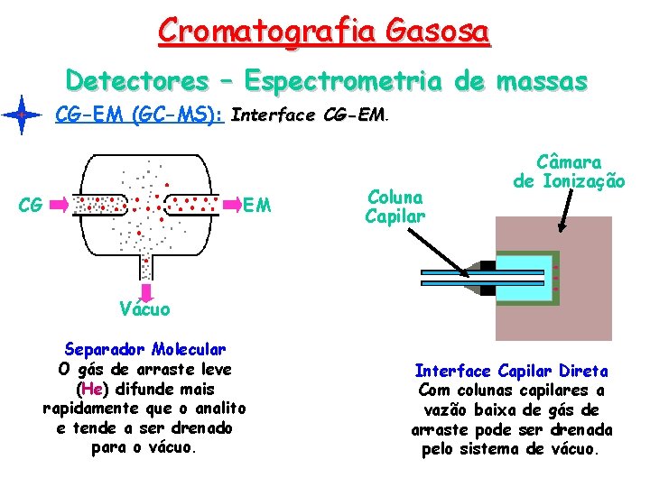 Cromatografia Gasosa Detectores – Espectrometria de massas CG-EM (GC-MS): Interface CG-EM EM CG Coluna