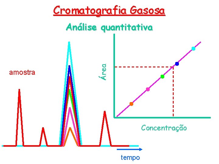 Cromatografia Gasosa amostra Área Análise quantitativa Concentração tempo 