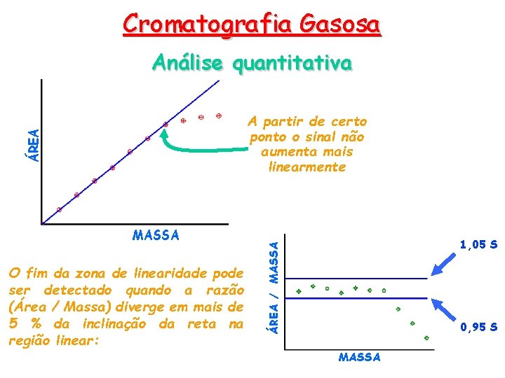 Cromatografia Gasosa Análise quantitativa MASSA O fim da zona de linearidade pode ser detectado