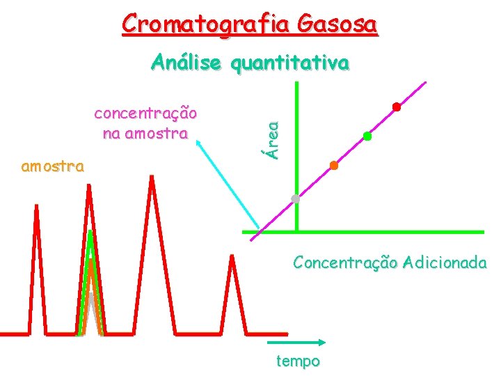 Cromatografia Gasosa concentração na amostra Área Análise quantitativa Concentração Adicionada tempo 