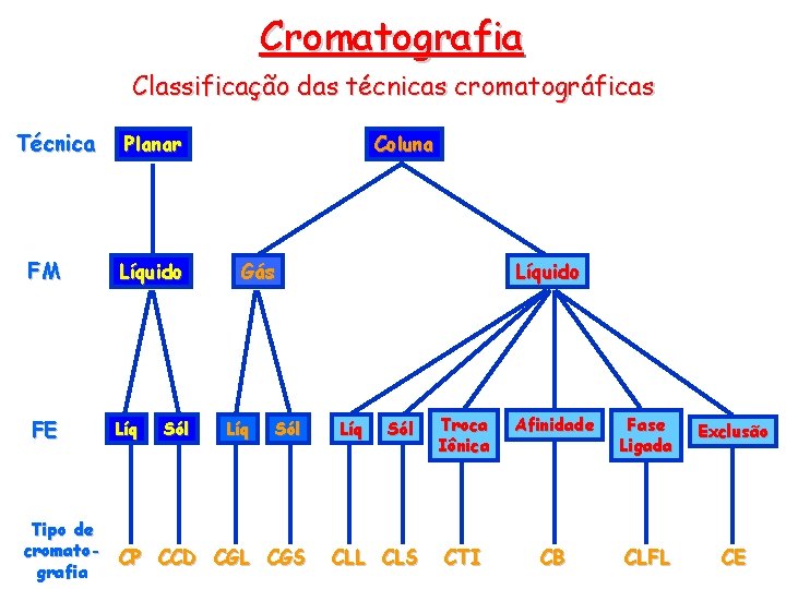 Cromatografia Classificação das técnicas cromatográficas Técnica Planar FM Líquido FE Líq Sól Coluna Gás