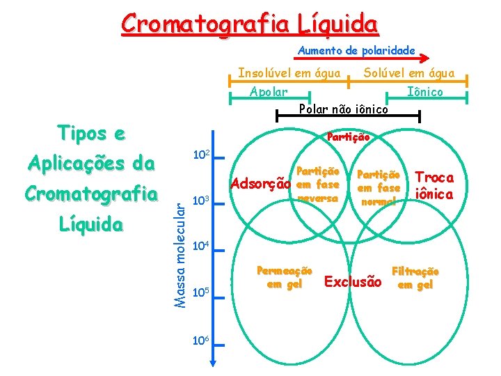 Cromatografia Líquida Aumento de polaridade Insolúvel em água Solúvel em água Apolar Iônico Polar