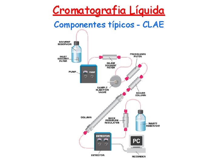 Cromatografia Líquida Componentes típicos - CLAE 