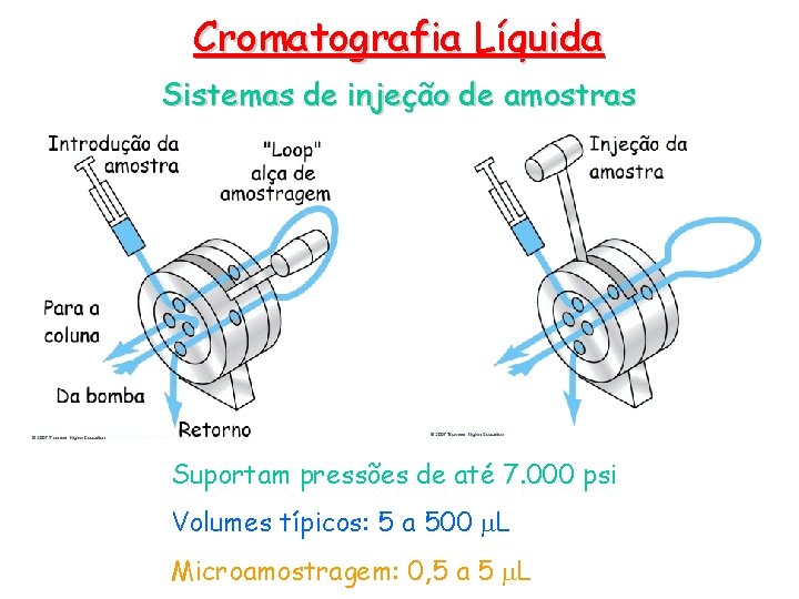 Cromatografia Líquida Sistemas de injeção de amostras Suportam pressões de até 7. 000 psi