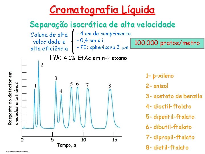 Cromatografia Líquida Separação isocrática de alta velocidade Coluna de alta velocidade e alta eficiência