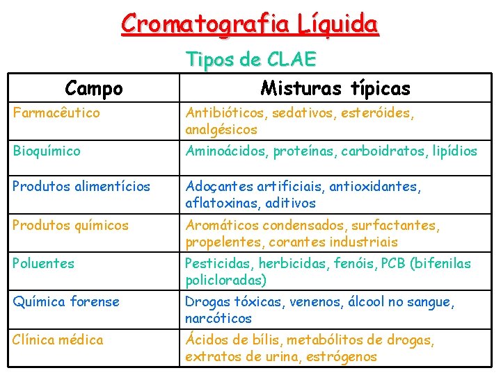 Cromatografia Líquida Campo Tipos de CLAE Misturas típicas Farmacêutico Antibióticos, sedativos, esteróides, analgésicos Bioquímico