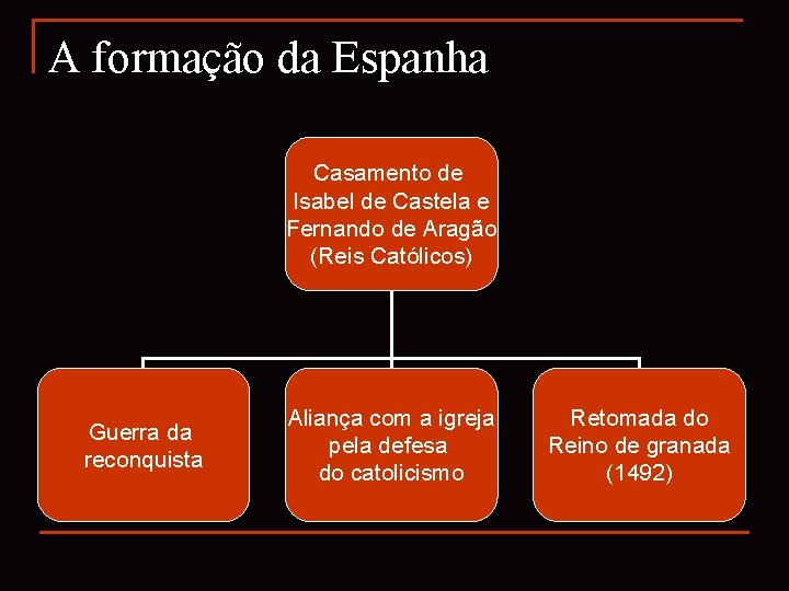 A formação da Espanha Casamento de Isabel de Castela e Fernando de Aragão (Reis