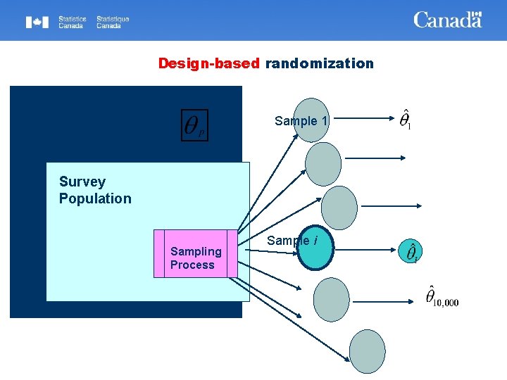 Design-based randomization Finite Target Population Sample 1 Survey Population Sampling Process Sample i 