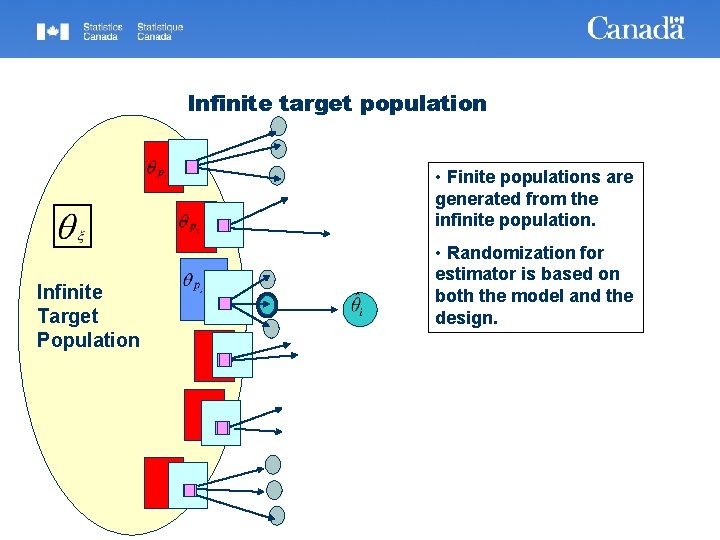 Infinite target population • Finite populations are generated from the infinite population. Infinite Target