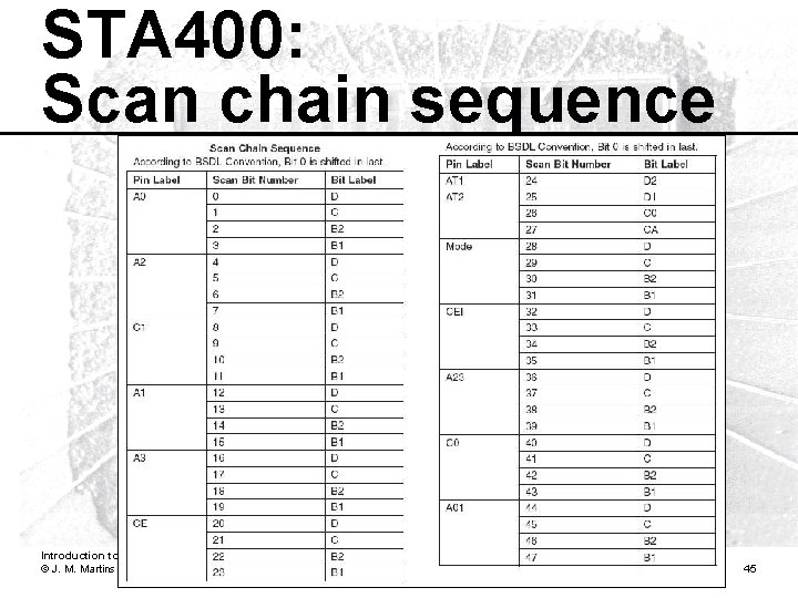 STA 400: Scan chain sequence Introduction to design for test techniques – The IEEE