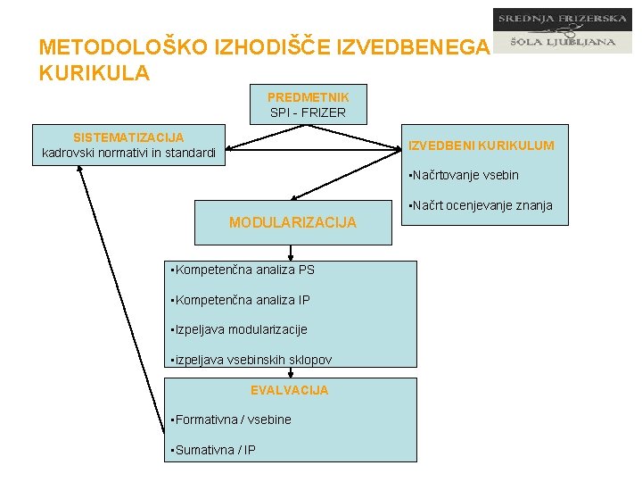 METODOLOŠKO IZHODIŠČE IZVEDBENEGA KURIKULA PREDMETNIK SPI - FRIZER SISTEMATIZACIJA kadrovski normativi in standardi IZVEDBENI