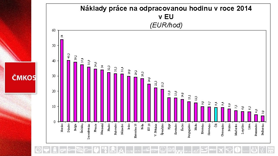 0 9, 4 ČR Chorvatsko 3, 8 Bulharsko 6, 5 Litva 4, 6 6,