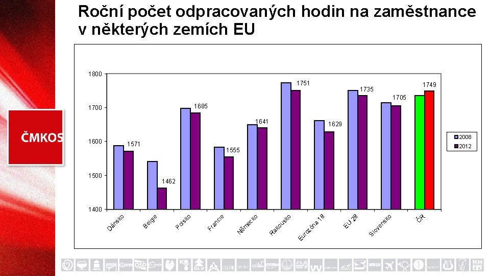 Roční počet odpracovaných hodin na zaměstnance v některých zemích EU 1800 1751 1749 1735