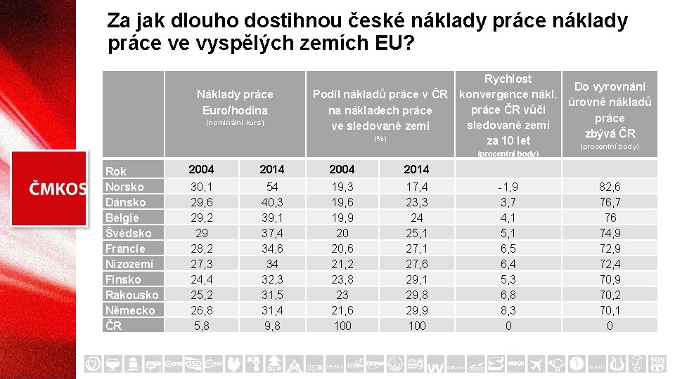 Za jak dlouho dostihnou české náklady práce ve vyspělých zemích EU? Náklady práce Euro/hodina