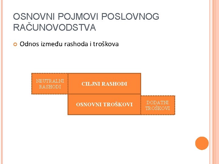 OSNOVNI POJMOVI POSLOVNOG RAČUNOVODSTVA Odnos između rashoda i troškova NEUTRALNI RASHODI CILJNI RASHODI OSNOVNI