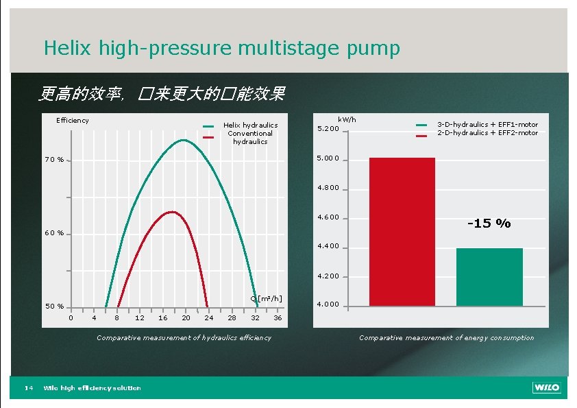 Helix high-pressure multistage pump 更高的效率，�来更大的�能效果 Efficiency Helix hydraulics Conventional hydraulics k. W/h 5. 200