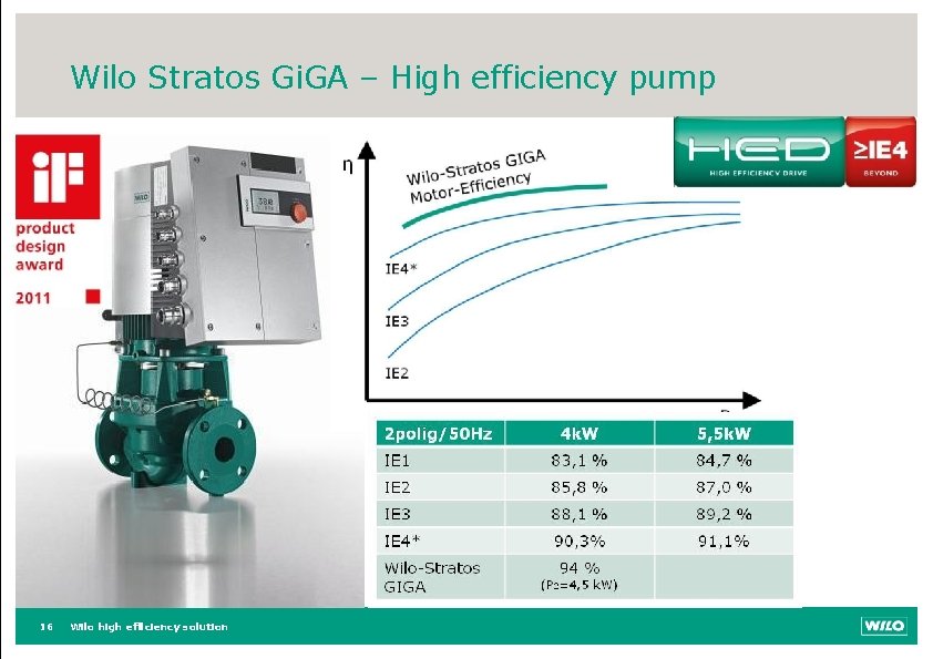 Wilo Stratos Gi. GA – High efficiency pump 16 Wilo high efficiency solution 