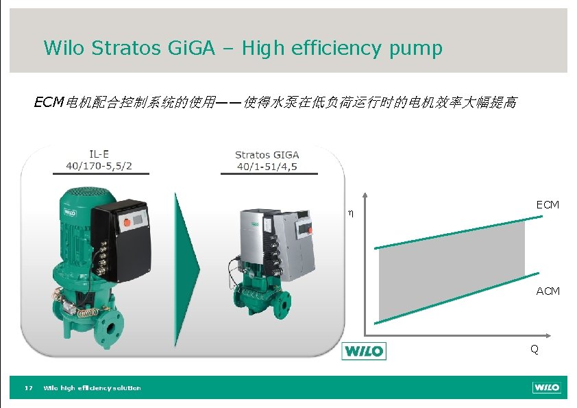 Wilo Stratos Gi. GA – High efficiency pump ECM电机配合控制系统的使用——使得水泵在低负荷运行时的电机效率大幅提高 ECM ACM Q 17 Wilo