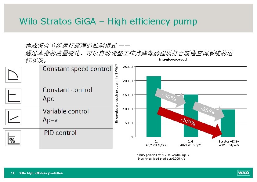 Wilo Stratos Gi. GA – High efficiency pump Engergieverbrauch pro Jahr in [k. Wh]*