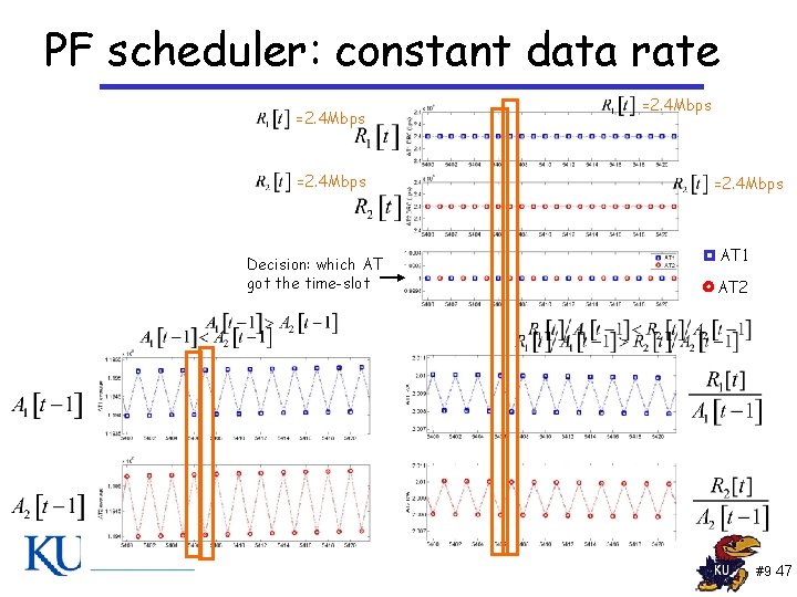 PF scheduler: constant data rate =2. 4 Mbps Decision: which AT got the time-slot PF scheduler: constant data rate =2. 4 Mbps Decision: which AT got the time-slot