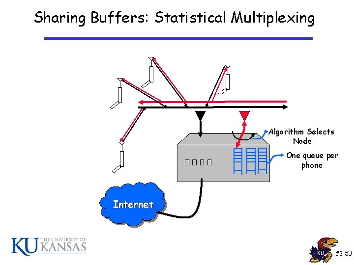 Sharing Buffers: Statistical Multiplexing Algorithm Selects Node One queue per phone #9 53 Sharing Buffers: Statistical Multiplexing Algorithm Selects Node One queue per phone #9 53