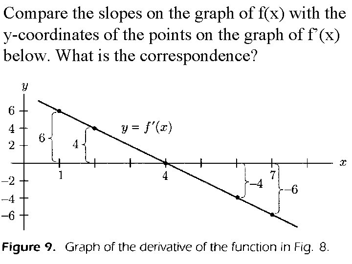Compare the slopes on the graph of f(x) with the y-coordinates of the points