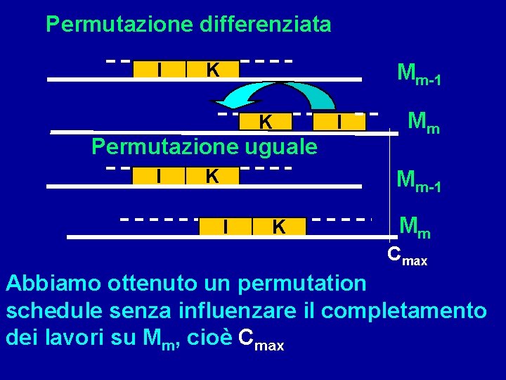 Permutazione differenziata I K Mm-1 K Permutazione uguale I K I Mm Mm-1 I