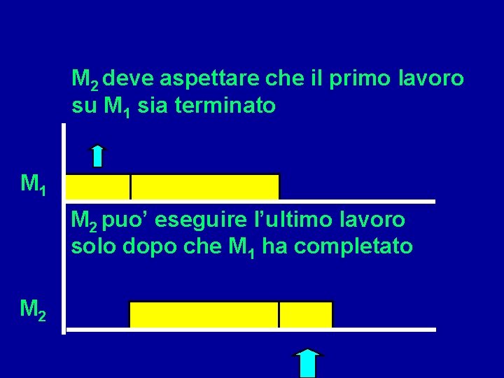 M 2 deve aspettare che il primo lavoro su M 1 sia terminato M