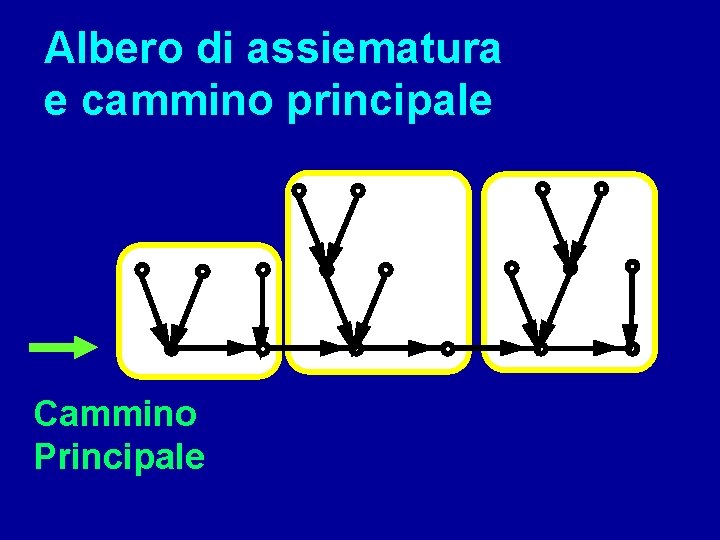 Albero di assiematura e cammino principale Cammino Principale 