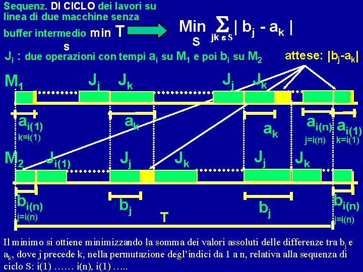 Sequenz. DI CICLO dei lavori su linea di due macchine senza buffer intermedio Min