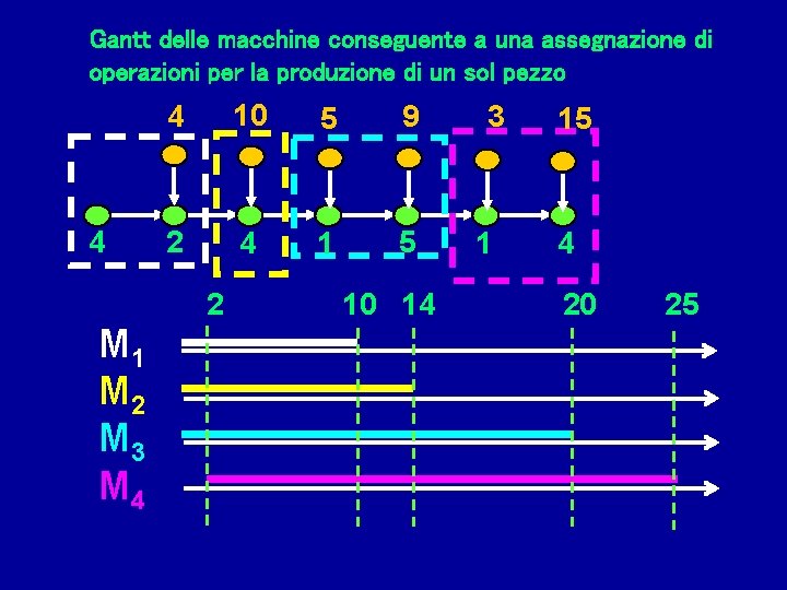 Gantt delle macchine conseguente a una assegnazione di operazioni per la produzione di un