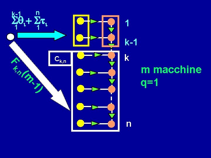 k-1 n 1 1 qi+ ti 1 k-1 k m macchine q=1 ) -1