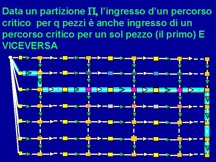 Data un partizione P, l’ingresso d’un percorso critico per q pezzi è anche ingresso