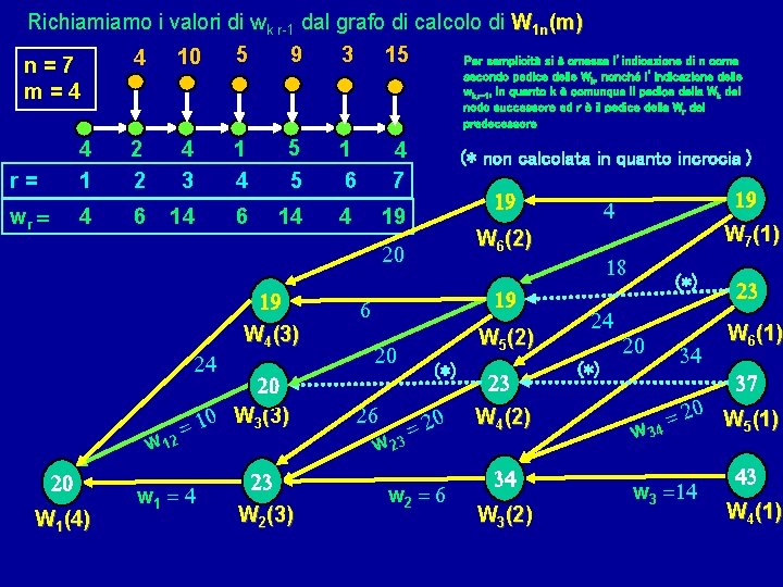 Richiamiamo i valori di wk r-1 dal grafo di calcolo di W 1 n(m)