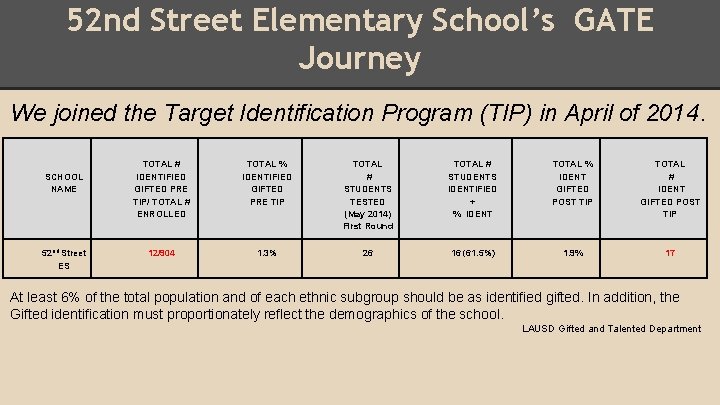 52 nd Street Elementary School’s GATE Journey We joined the Target Identification Program (TIP)