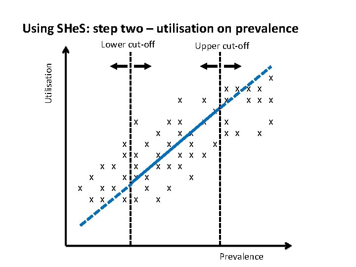 Using SHe. S: step two – utilisation on prevalence Utilisation Lower cut-off Upper cut-off