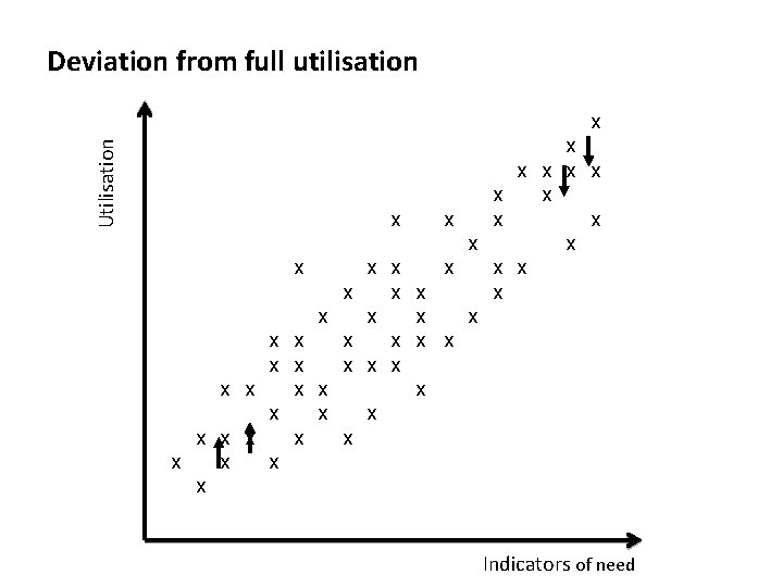 Deviation from full utilisation Utilisation x x x x x x x x x