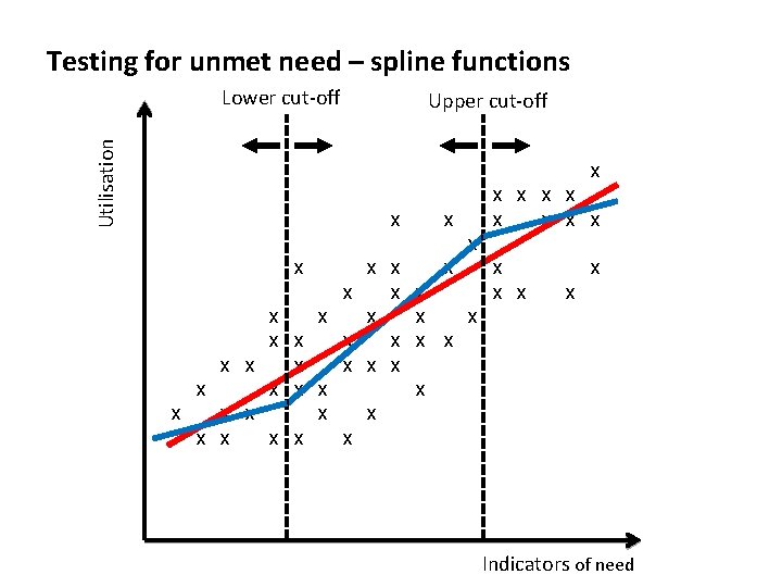 Testing for unmet need – spline functions Utilisation Lower cut-off Upper cut-off x x