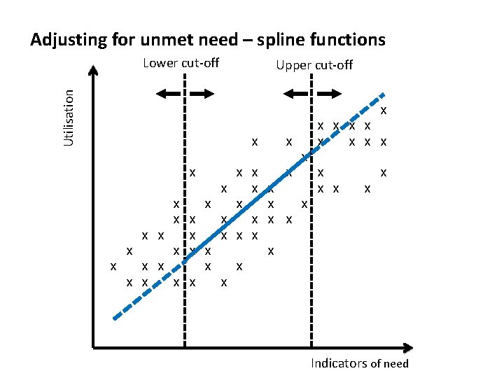 Adjusting for unmet need – spline functions Utilisation Lower cut-off Upper cut-off x x