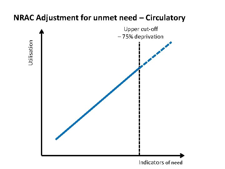 Utilisation NRAC Adjustment for unmet need – Circulatory Upper cut-off – 75% deprivation Indicators