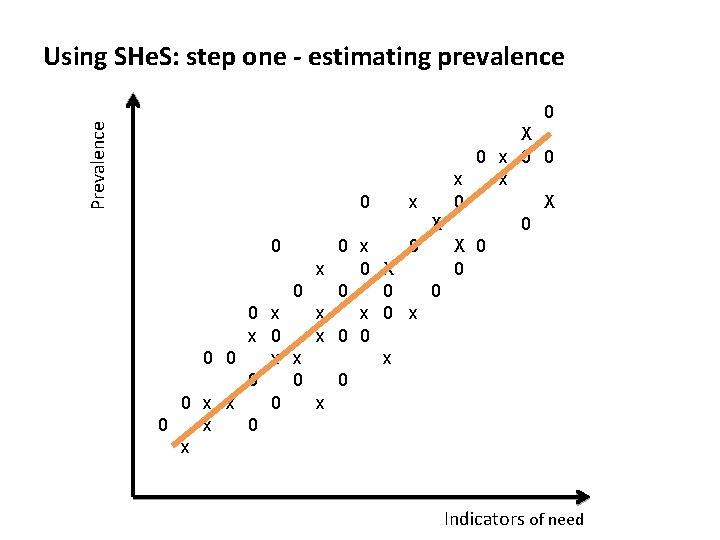 Using SHe. S: step one - estimating prevalence Prevalence 0 0 0 X 0
