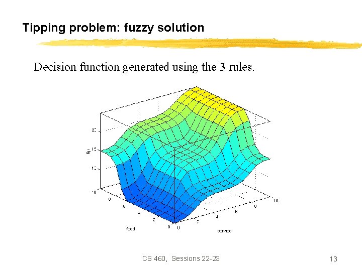 Tipping problem: fuzzy solution Decision function generated using the 3 rules. CS 460, Sessions