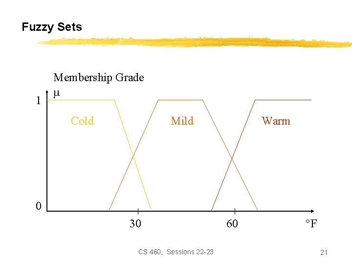 Fuzzy Sets 1 Membership Grade Cold Mild Warm 0 30 CS 460, Sessions 22