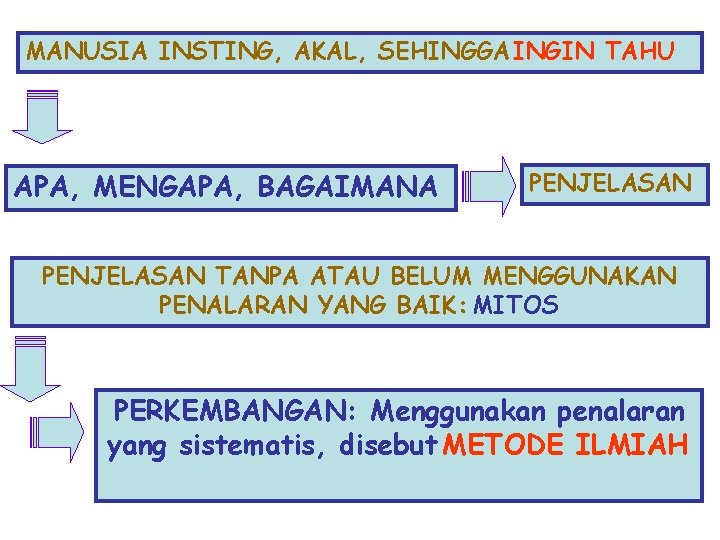 MANUSIA INSTING, AKAL, SEHINGGA INGIN TAHU APA, MENGAPA, BAGAIMANA PENJELASAN TANPA ATAU BELUM MENGGUNAKAN