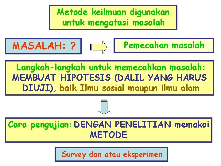 Metode keilmuan digunakan untuk mengatasi masalah MASALAH: ? Pemecahan masalah Langkah-langkah untuk memecahkan masalah: