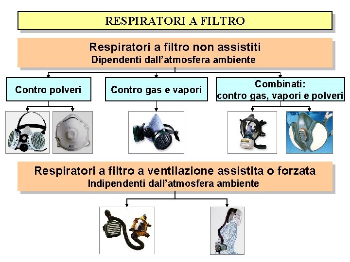 RESPIRATORI A FILTRO Respiratori a filtro non assistiti Dipendenti dall’atmosfera ambiente Contro polveri Contro