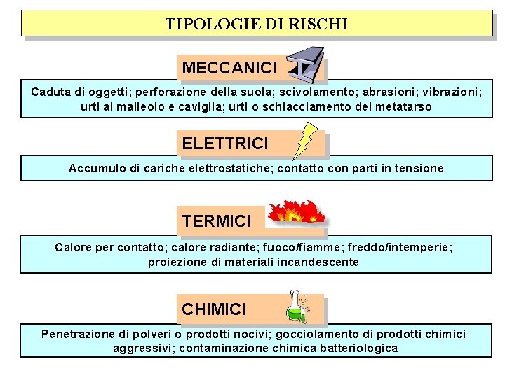 TIPOLOGIE DI RISCHI MECCANICI Caduta di oggetti; perforazione della suola; scivolamento; abrasioni; vibrazioni; urti